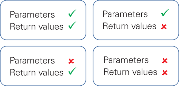 Snapshot of understanding the four types of functions.