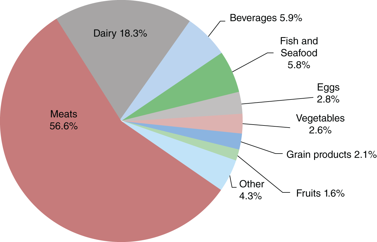 Pie chart depicts Carbon Footprint Factsheet
