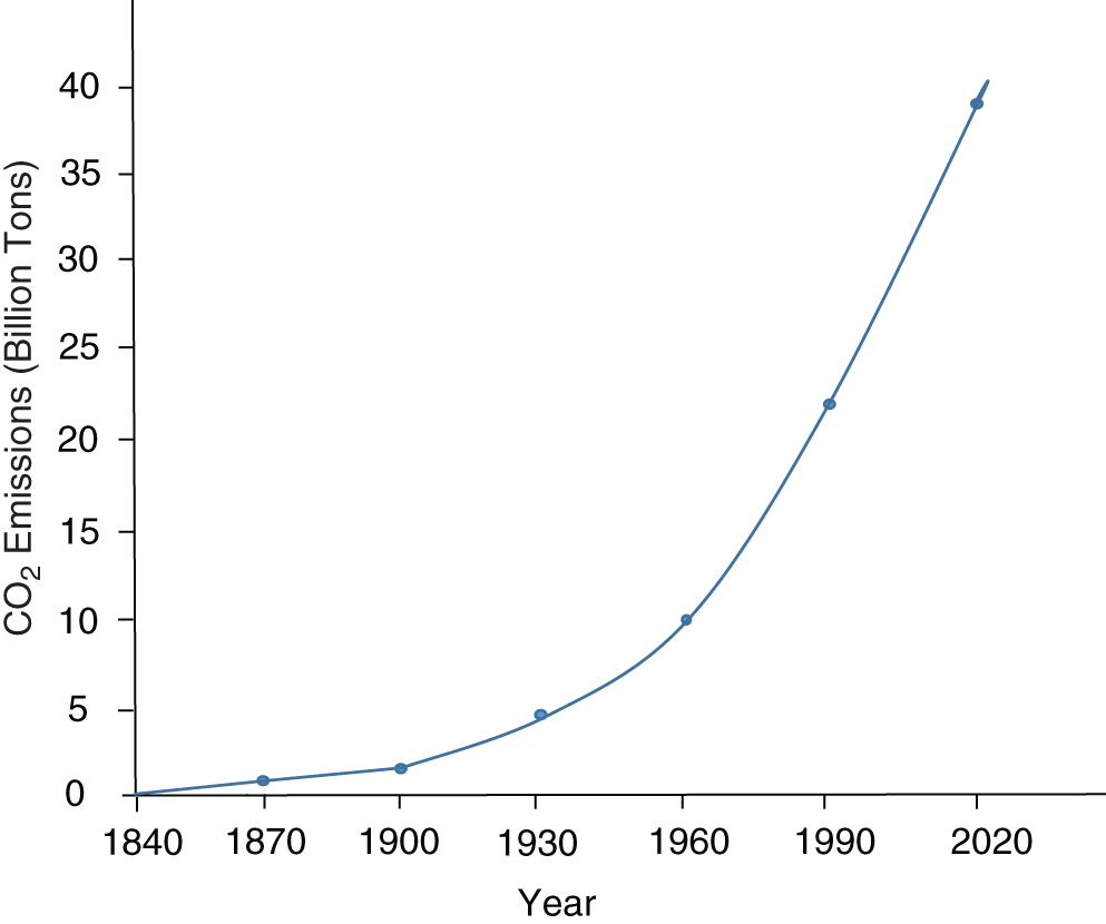 Graph depicts the rise of CO2 emissions since 1840