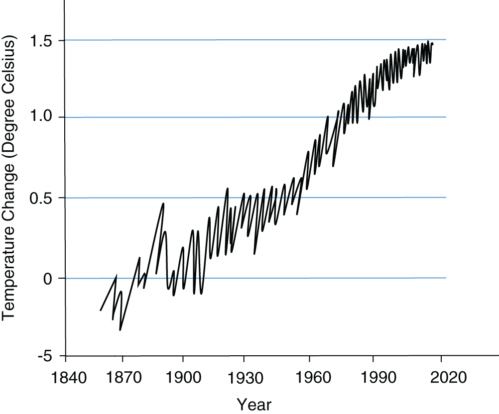 Graph depicts the rise of global temperatures since 1840