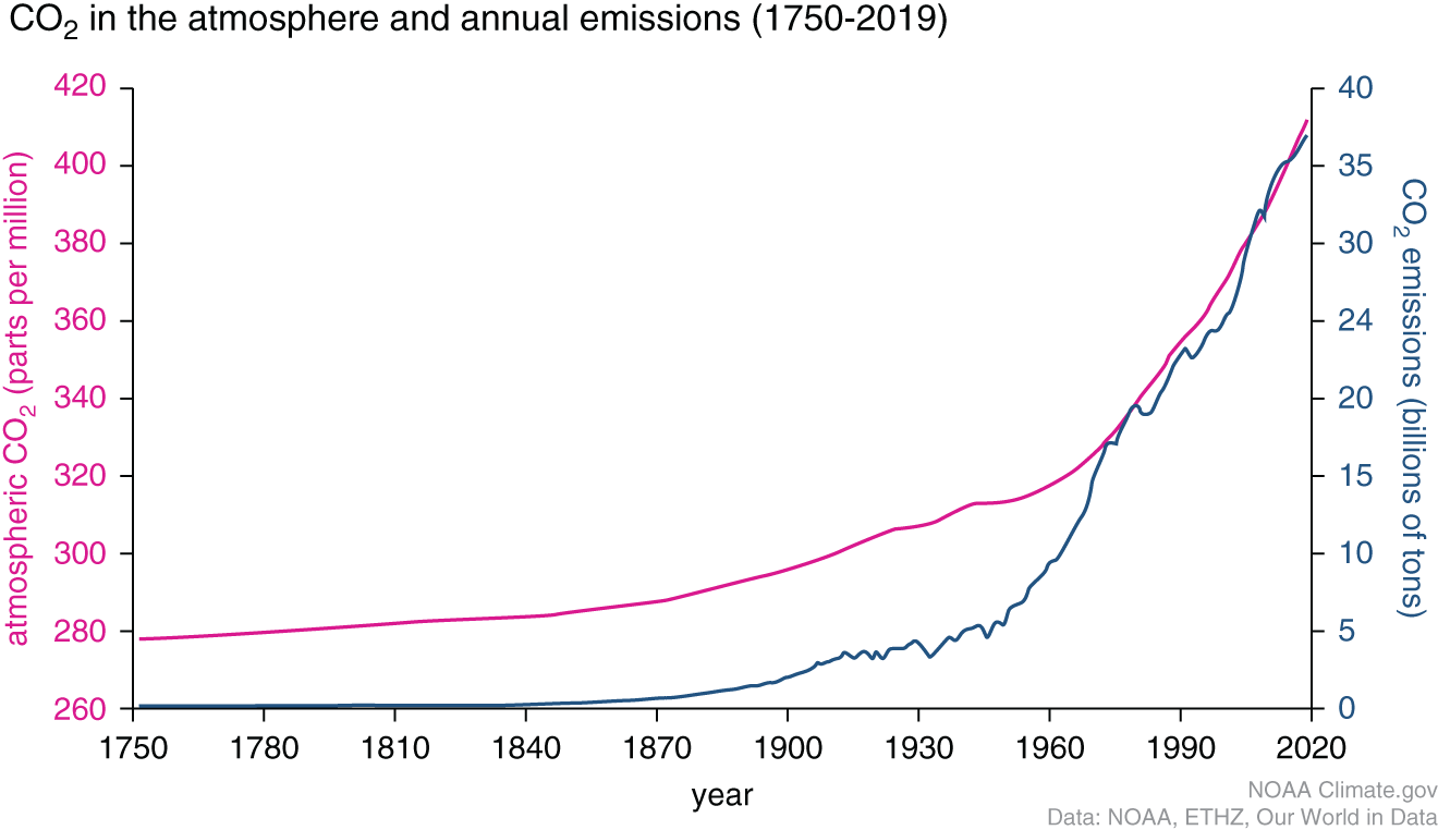 Graph depicts the CO2 emission rates and CO2 ppm