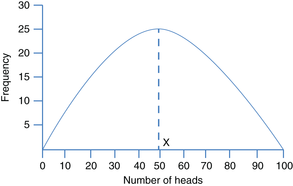 Graph depicts normal distribution curve