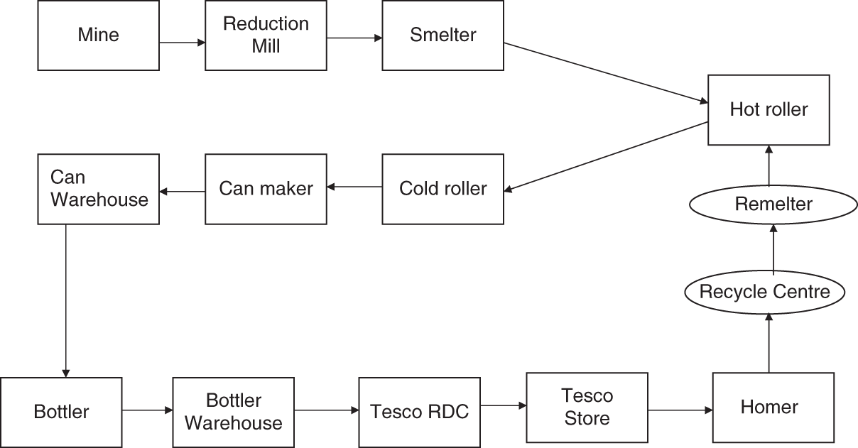 Schematic illustration of value stream for cola cans