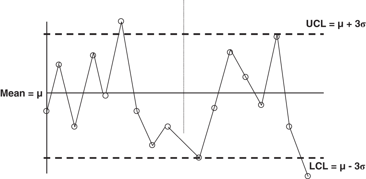 Schematic illustration of Control Chart