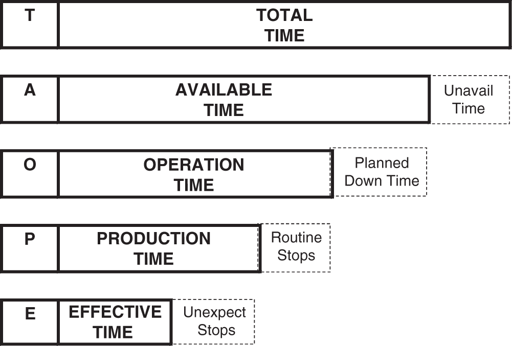 Schematic illustration of Equipment Time Analysis
