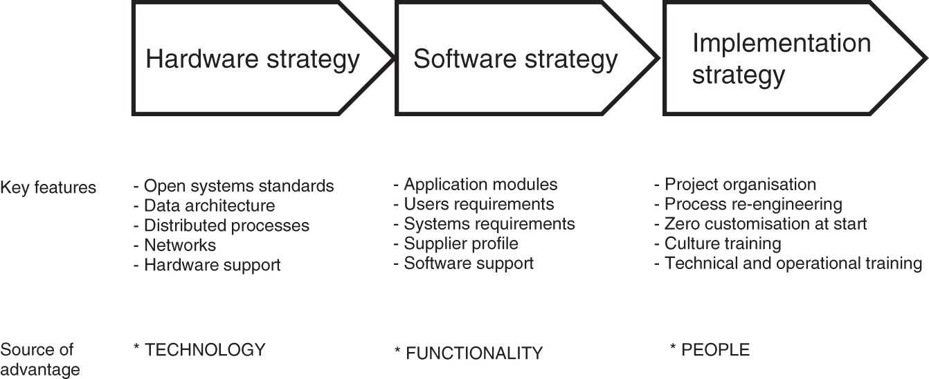 Schematic illustration of Information technology strategy