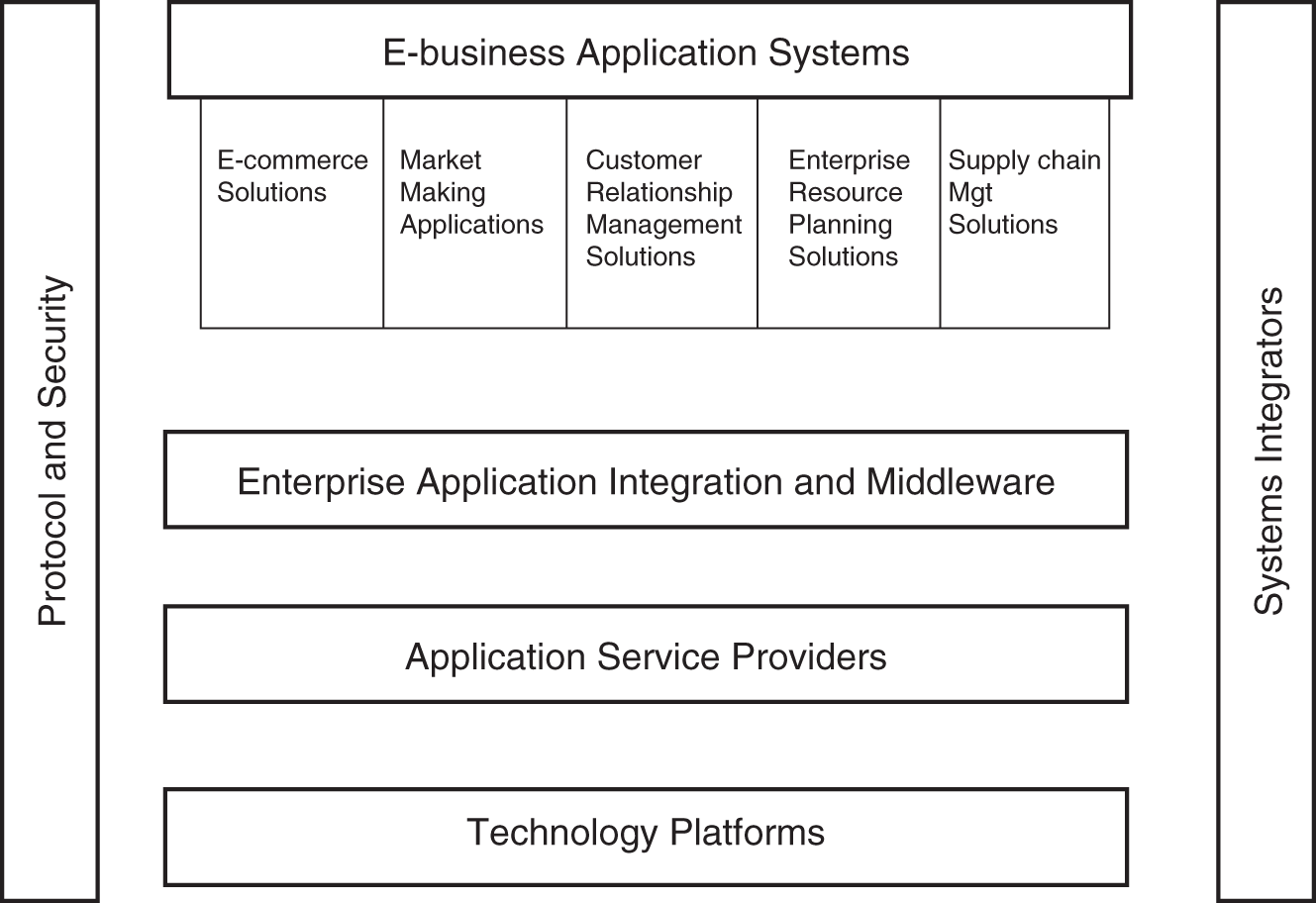 Schematic illustration of e-Business building blocks