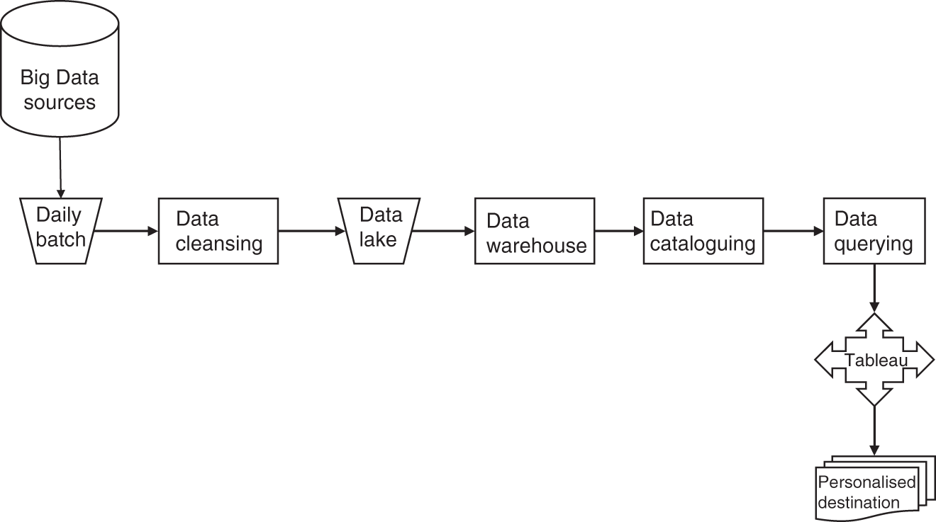 Schematic illustration of a typical flow of Big Data Analytics