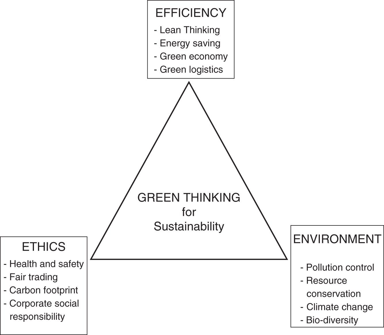 Schematic illustration of Green Thinking concept