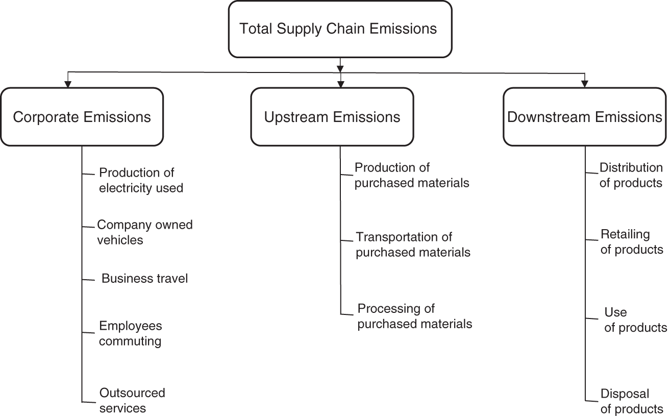 Schematic illustration of Total Supply Chain Emission Chart