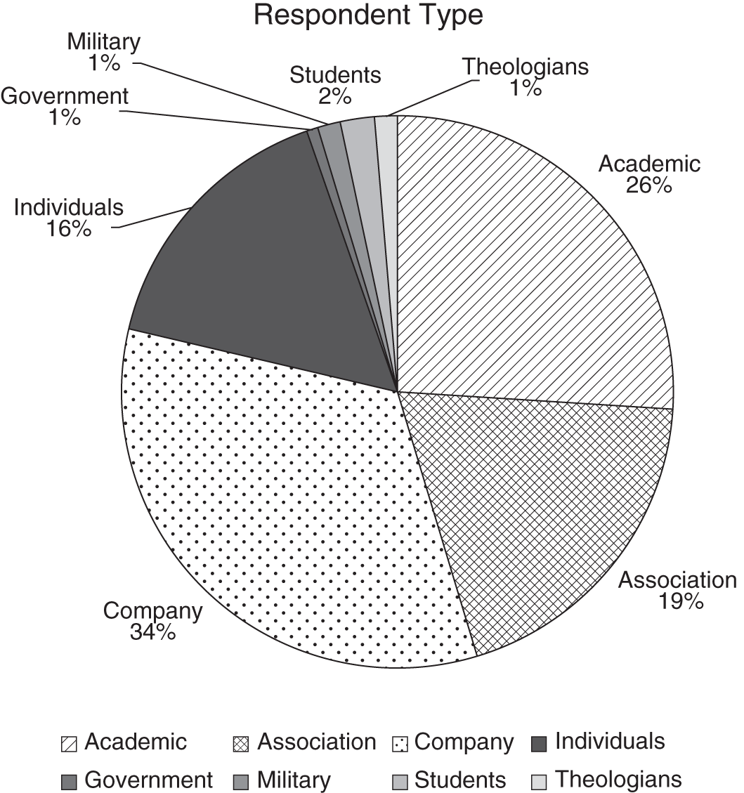 Pie chart depicts Respondent Type.