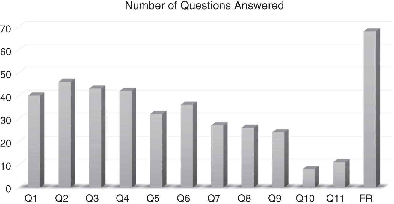 Bar chart depicts Total Responses by Question.