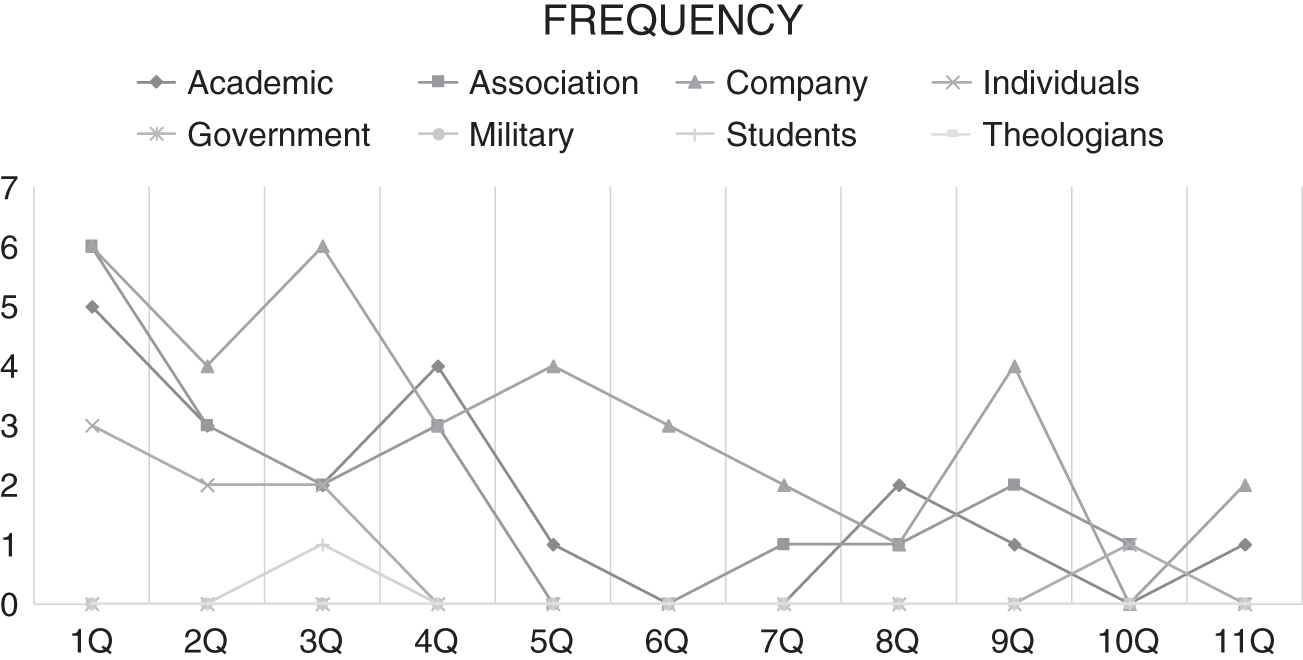 Graph depicts Frequency.