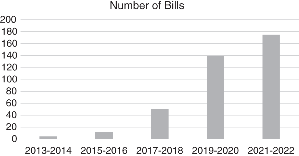 Bar chart depicts number of bills.