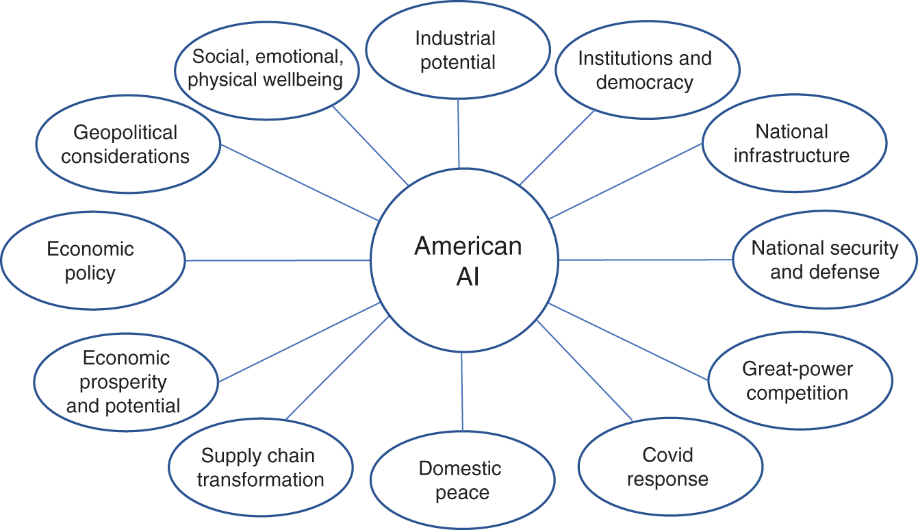 Schematic illustration of American AI.