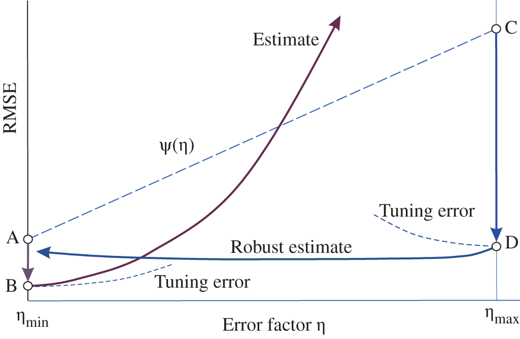 Schematic illustration of errors caused by optimal tuning an estimator to ηmin and ηmax: tuning to ηmax makes the filter robust.