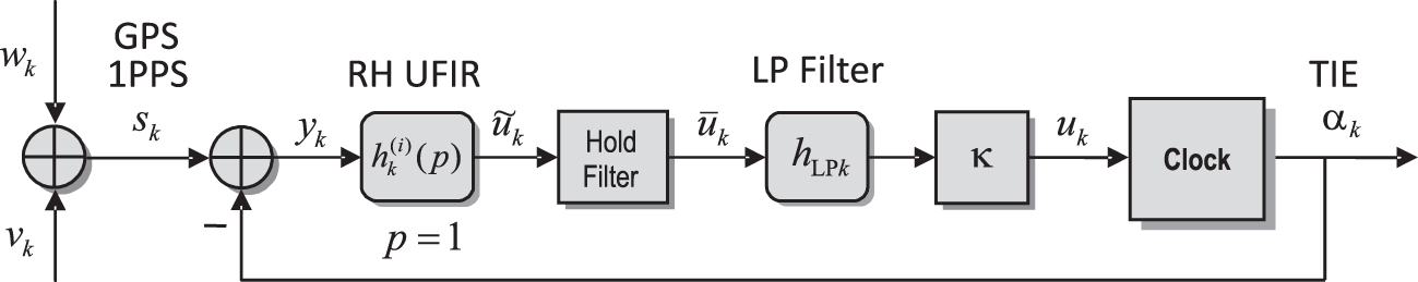 Schematic illustration of loop model of local clock synchronization based on GPS 1PPS timing signals.