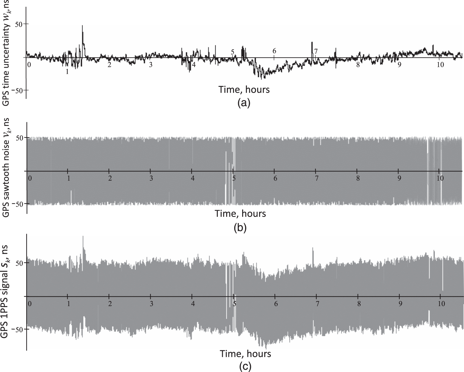 Schematic illustration of typical errors in GPS timing receivers: (a) GPS time uncertainty wk caused by different satellites in a view and other random factors, (b) sawtooth noise vk induced by the receiver, and (c) time error sk in the GPS 1PPS reference signal.