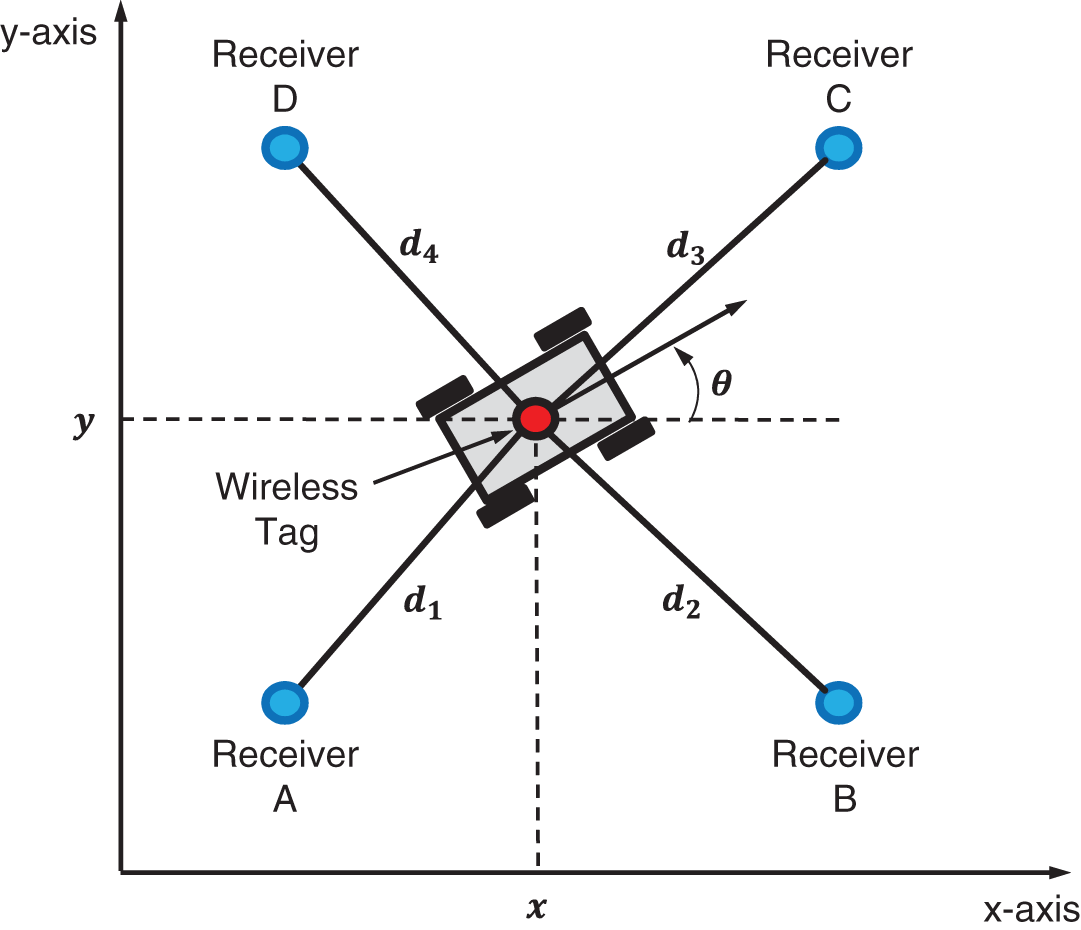 Schematic illustration of 2-D schematic geometry of the mobile robot localization.