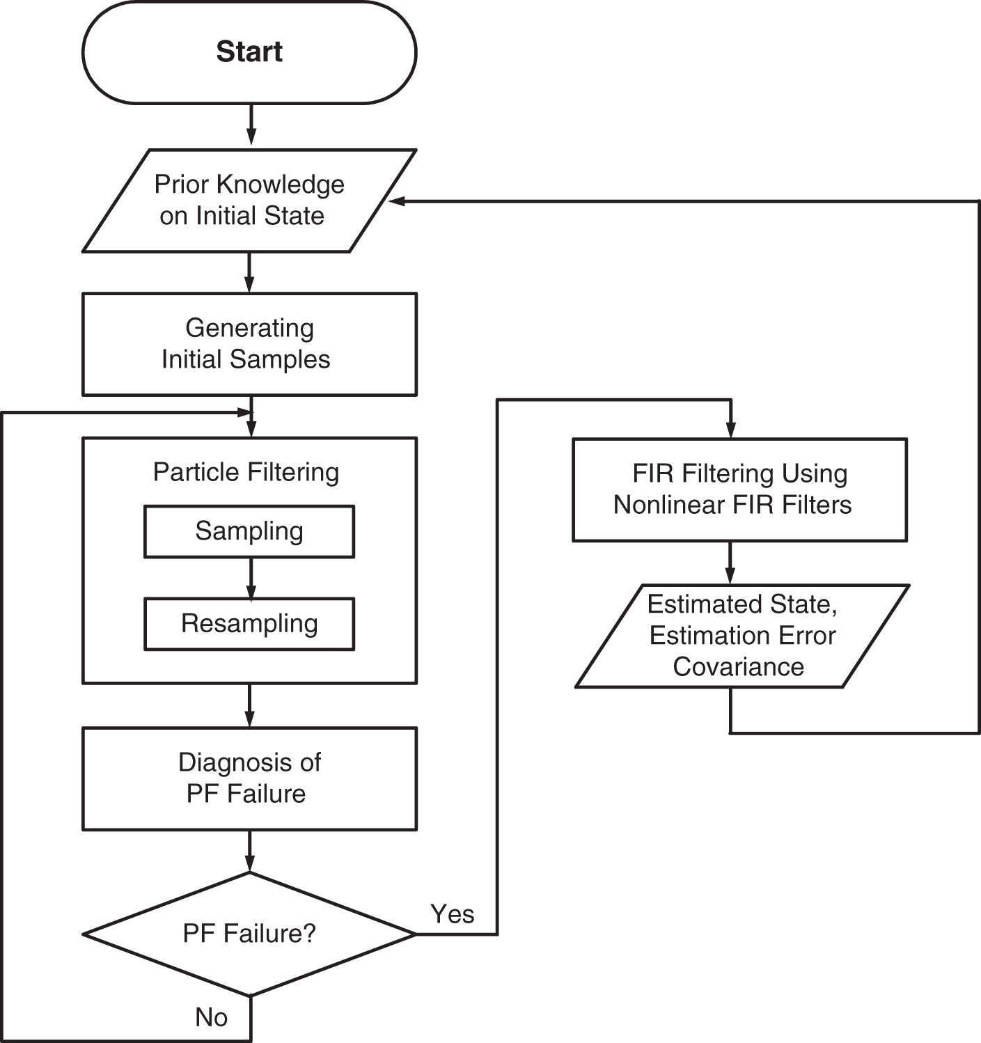 Schematic illustration of a flowchart of the hybrid PF/EFIR algorithm.