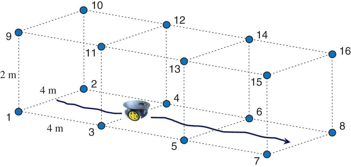 Schematic illustration of schematic diagram of a vehicle platform traveling on an indoor passway in the RFID tag environment with eight tags mounted on a ceiling and eight tags mounted on a floor.