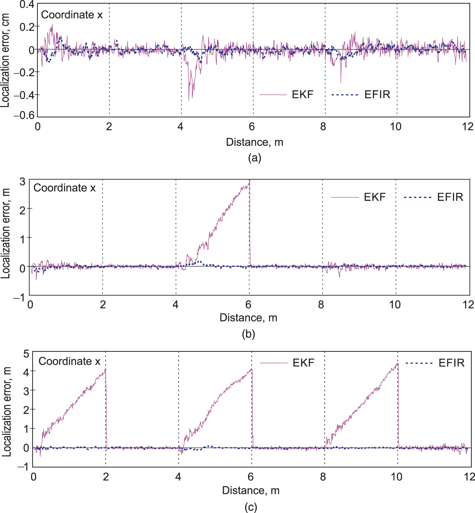 Schematic illustration of localization errors caused by imprecisely known noise covariances for pltltlt0.5: (a) local instabilities, (b) single divergence of EKF, and (c) multiple divergence of EKF.