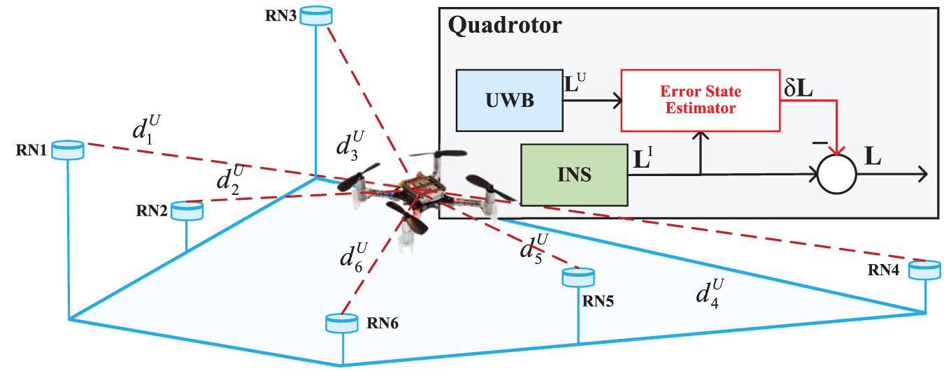 Schematic illustration of iNS/UWB-integrated quadrotor localization scheme [217].