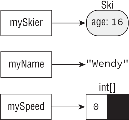 An illustration of the state of the mySkier, mySpeed, and myName variables.