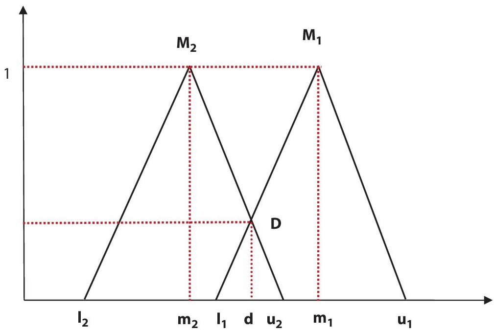 Schematic illustration of intersection between two triangular fuzzy numbers (M1 & M2 ).