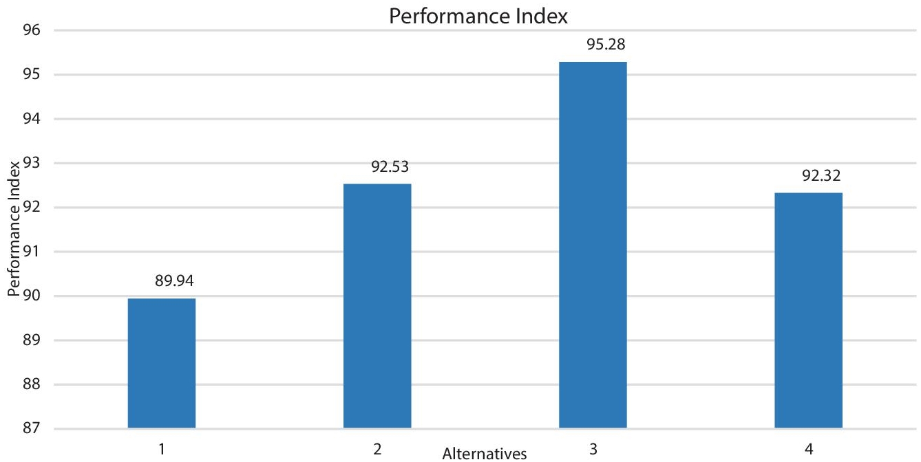 Graph depicts the performance index of alternatives.