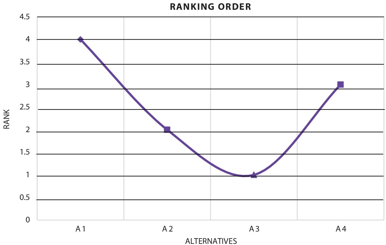 Graph depicts the ranking order of the alternatives.