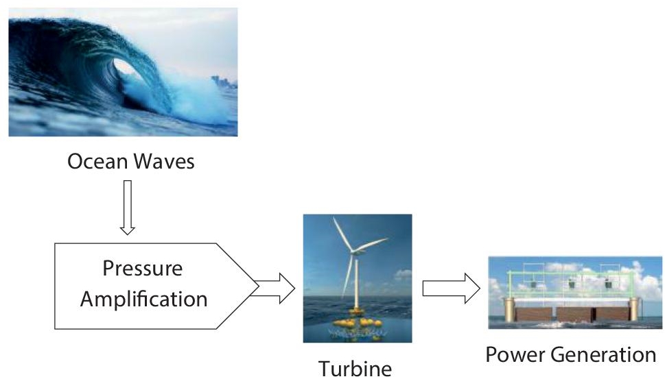 Photographs of conceptual model wave energy generation.