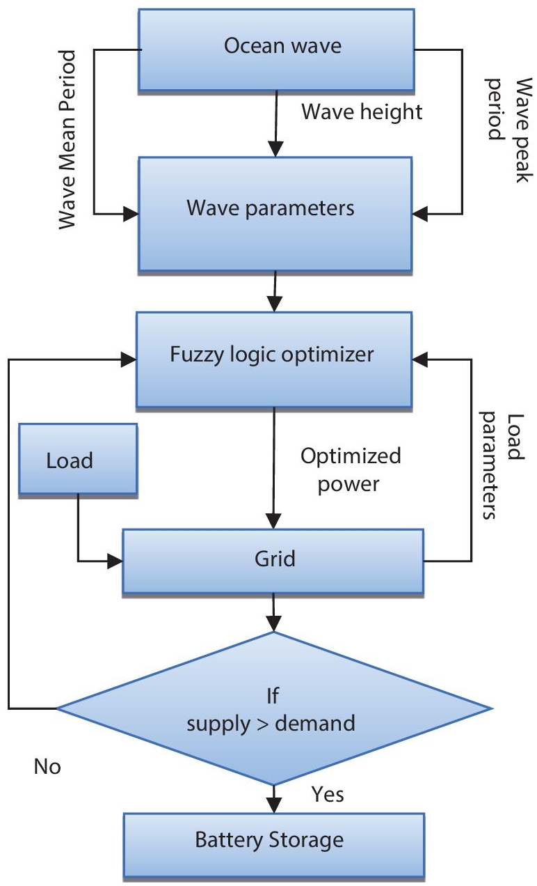 Schematic illustration of proposed wave optimization model.