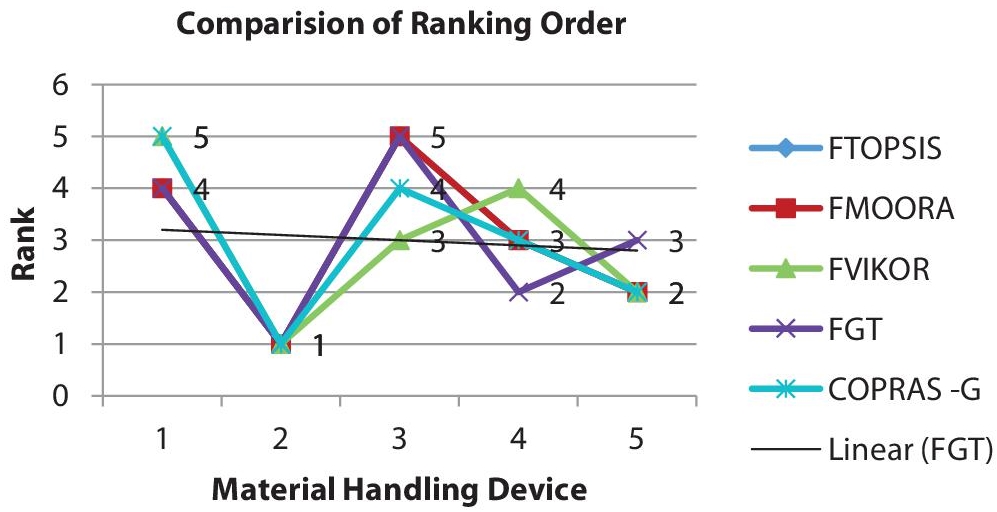 Graph depicts the comparison of ranking order.