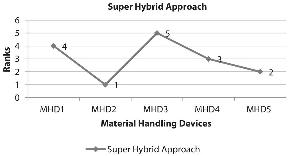 Graph depicts the ranks of M H Ds by super hybrid approach.
