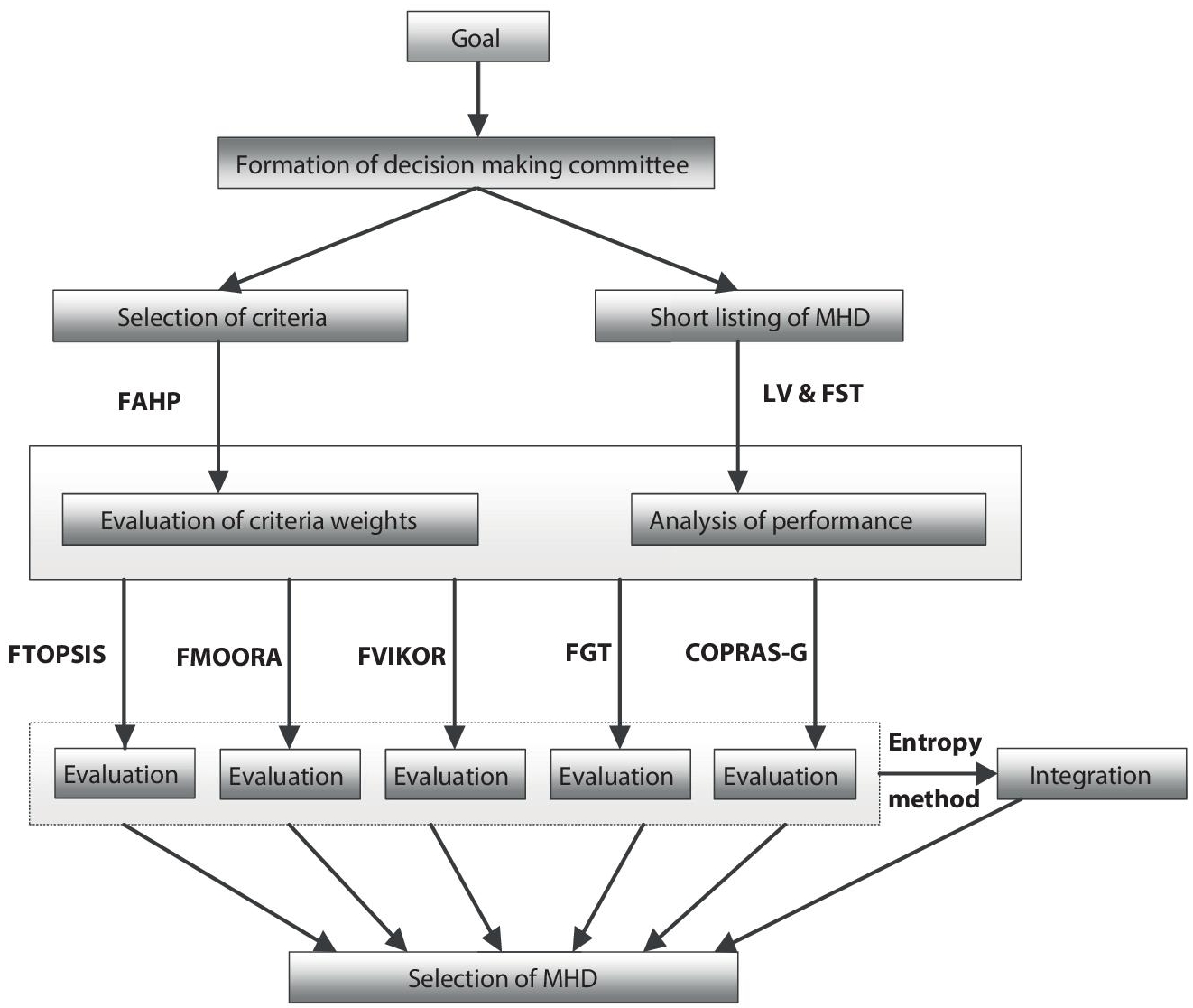 Schematic illustration of decision making framework for M H D selection.