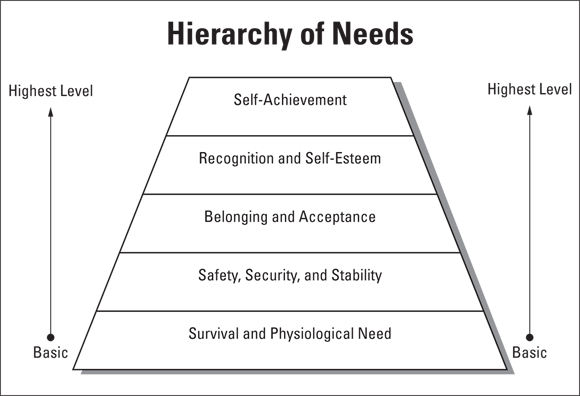 Schematic illustration of a basic overview of people’s needs, as sketched out some 50 years ago by the social psychologist Abraham Maslow in his famous “Hierarchy of Needs” model.