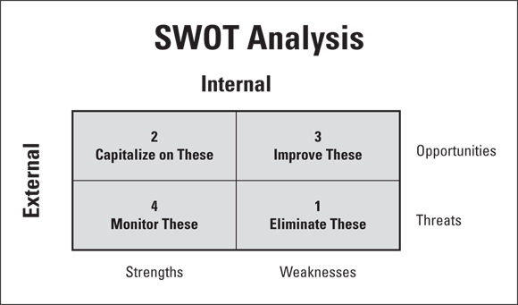 Schematic illustration of SWOT grid balances your company’s internal strengths and weaknesses against external opportunities and threats.