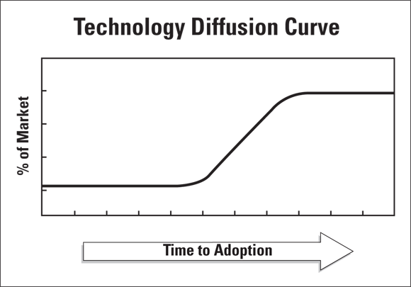 Schematic illustration of the technology diffusion curve points out that when a new technology takes off, it usually catches on rapidly.