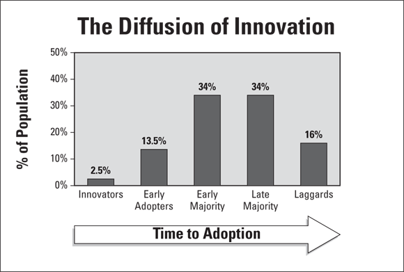 Schematic illustration of Product adoption occurs at different times for different personality types.