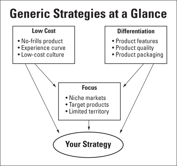 Schematic illustration of generic strategies involve deciding whether to become the low-cost leader or to provide unique customer benefits.