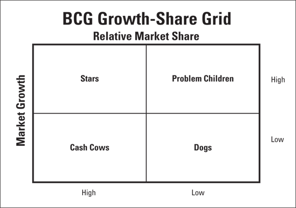 Schematic illustration of the Growth-Share Grid divides your company’s products or services into four major groups.
