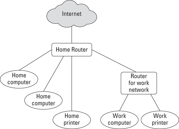 An illustration of Network setup in which the work router communicates through the home router.