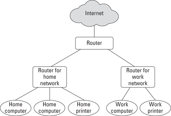 An illustration of Network setup using separate routers for work and home.