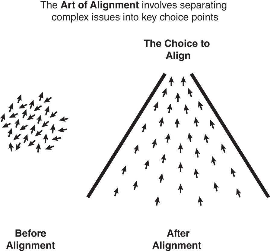 Schematic illustration of the Art of Leading Alignment
