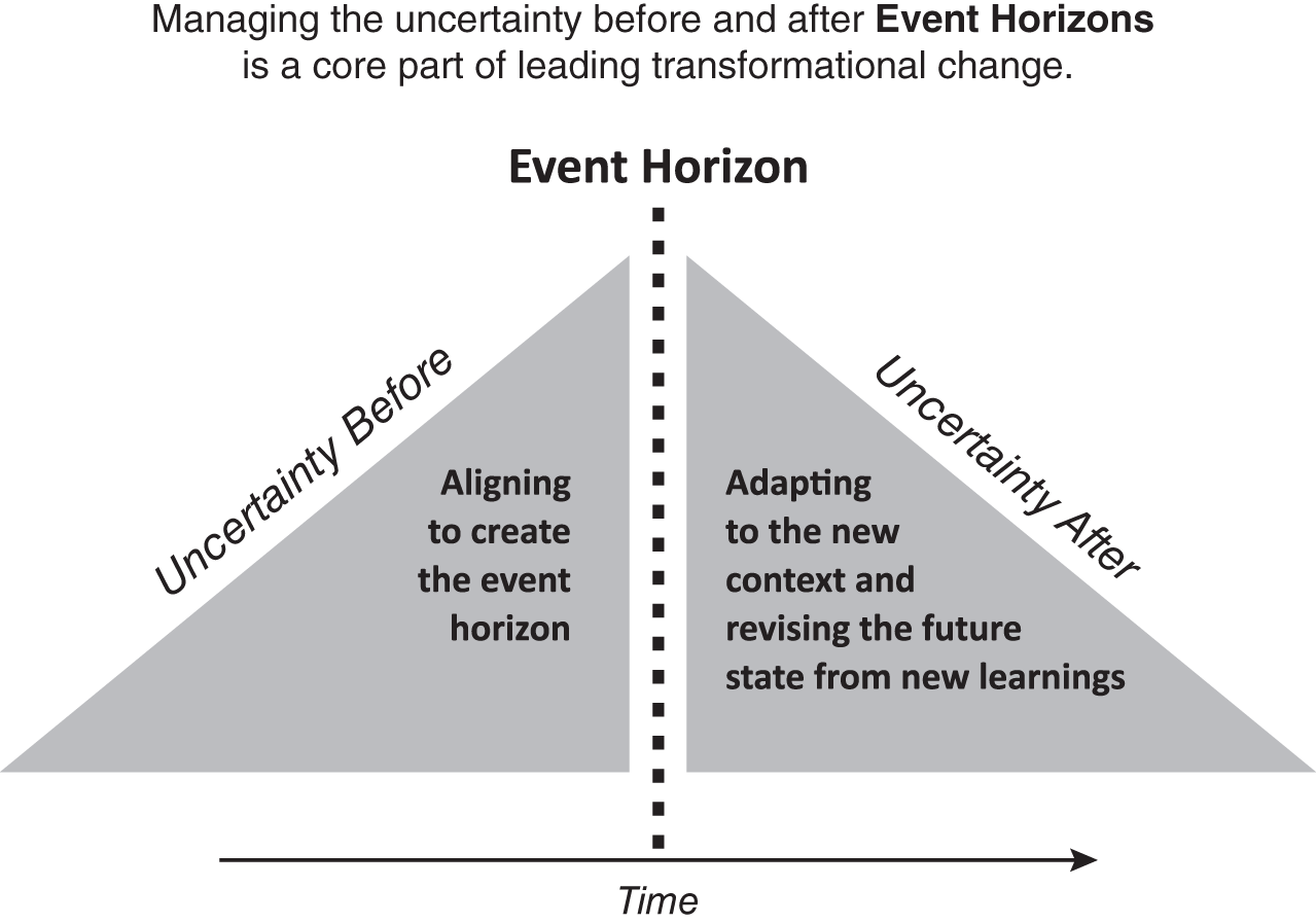 Schematic illustration of uncertainty Before and After an Event Horizon