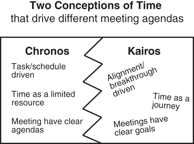 Schematic illustration of Chronos versus Kairos Meetings