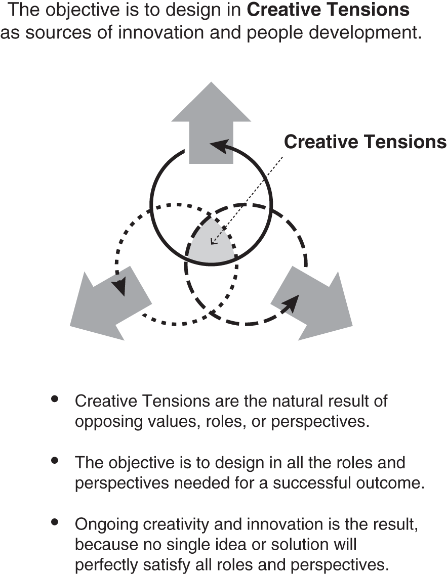 Schematic illustration of Creative Tensions