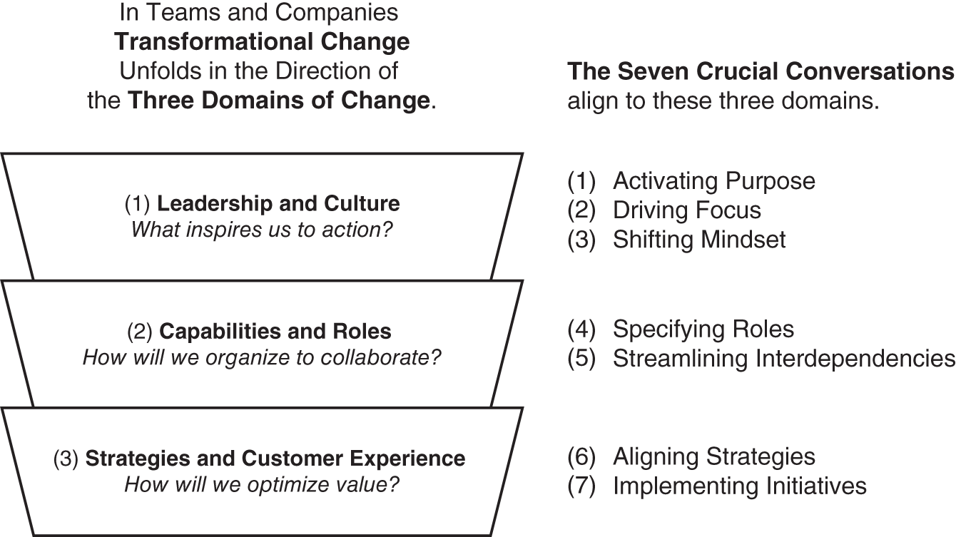 Schematic illustration of the Seven Crucial Conversations and Three Domains of Change