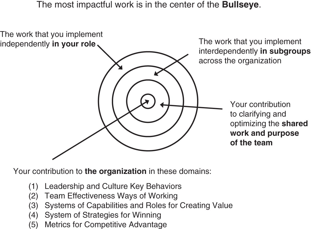 Schematic illustration of the Bullseye for Shared Work